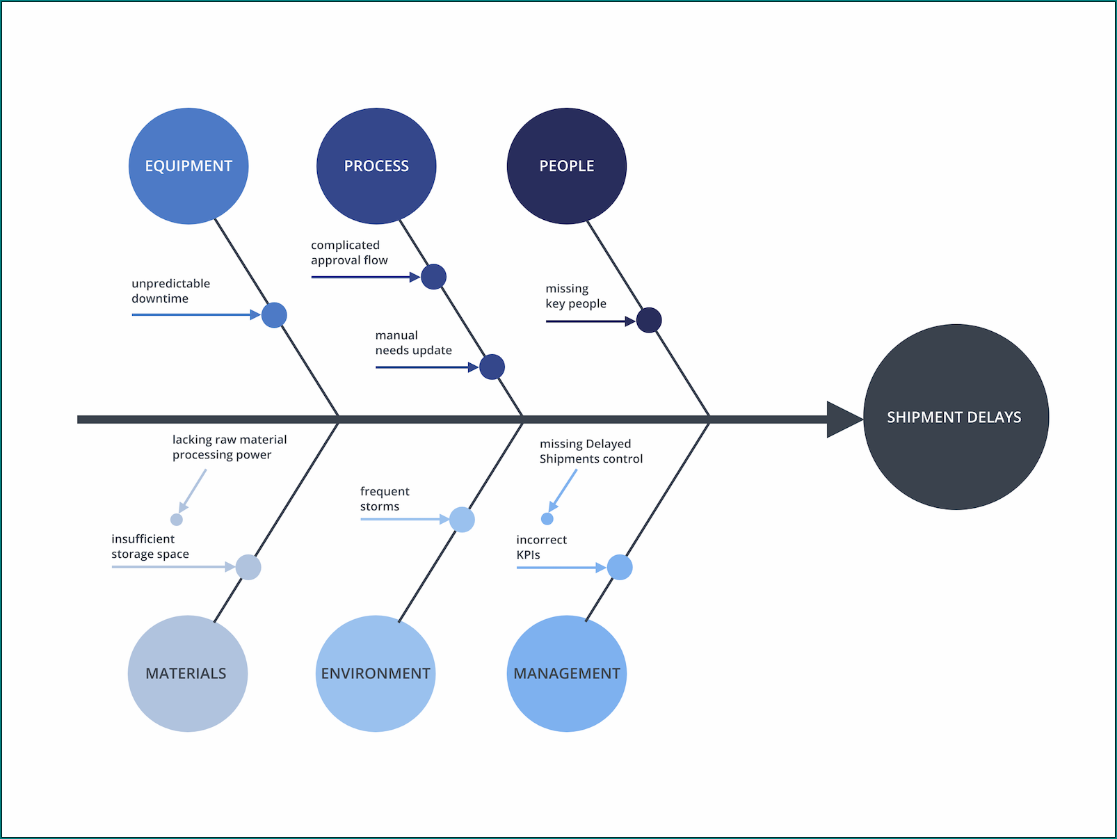 Example of Cause And Effect Diagram Template