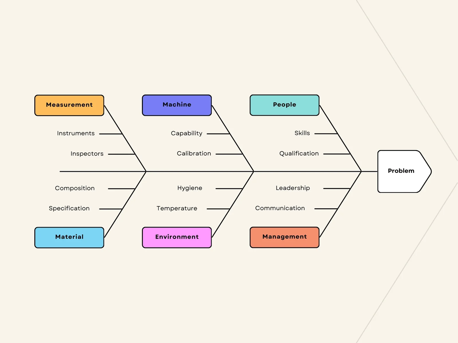 Sample of Blank Fishbone Diagram Template