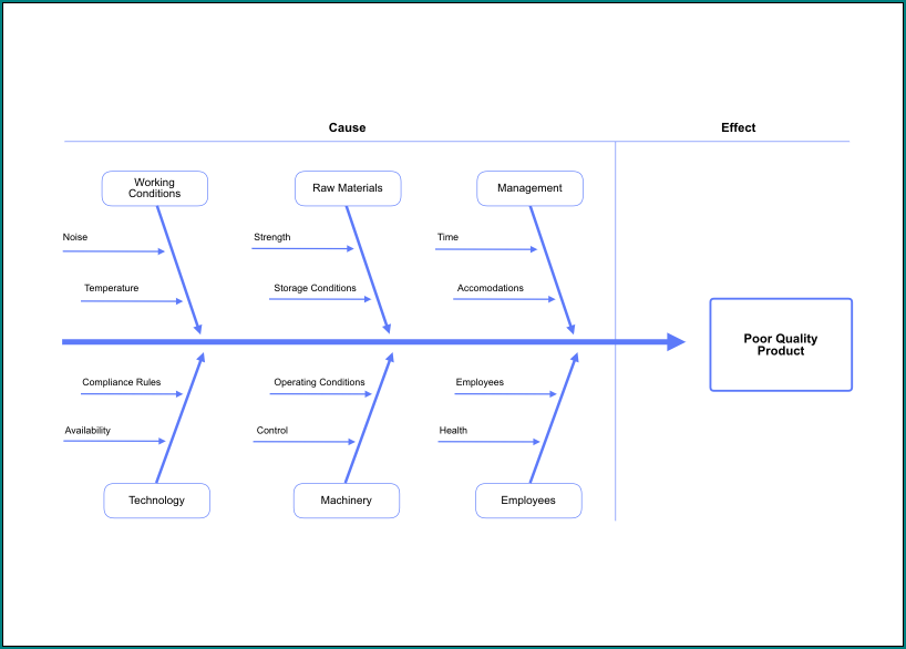 Sample of Cause And Effect Diagram Template