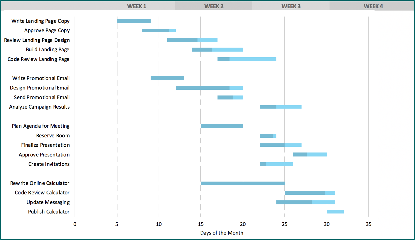 Sample of Timeline Chart Template